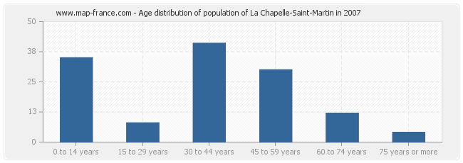 Age distribution of population of La Chapelle-Saint-Martin in 2007